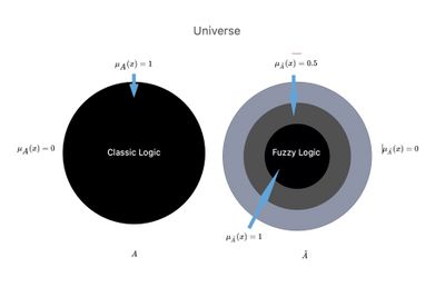 The universe of classical and fuzzy logic