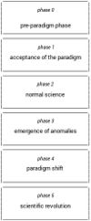 The phases of paradigm change according to Thomas Kuhn.jpg